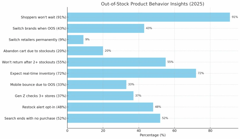 Product page showing 'Notify Me' button and related product recommendations for temporarily unavailable item