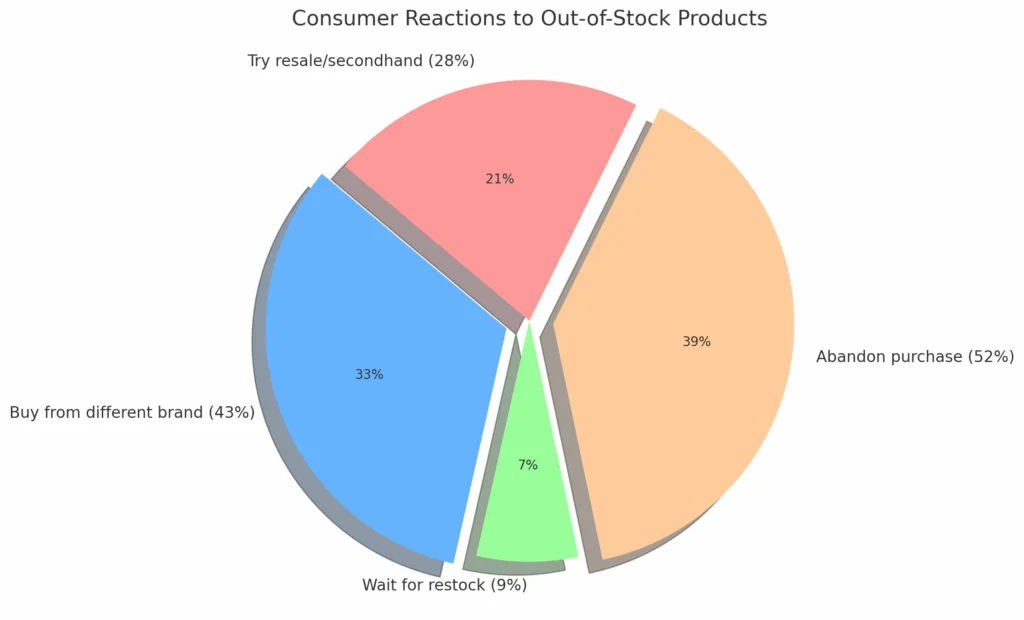 Graph showing bounce rate spike and revenue loss from out-of-stock product mismanagement