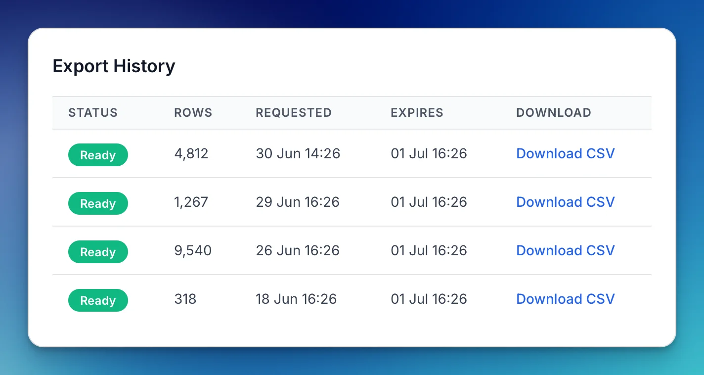 AltText.ai Export History table listing past exports with a Ready status, row counts, requested and expiry dates, and a Download CSV link for each.