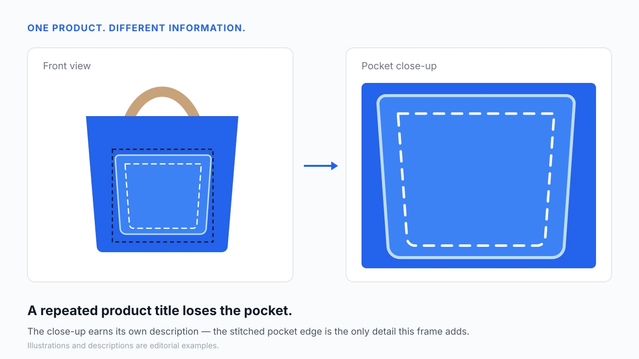 Two panels comparing a blue canvas tote's front view with a close-up of its stitched pocket, captioned 'A repeated product title loses the pocket.'